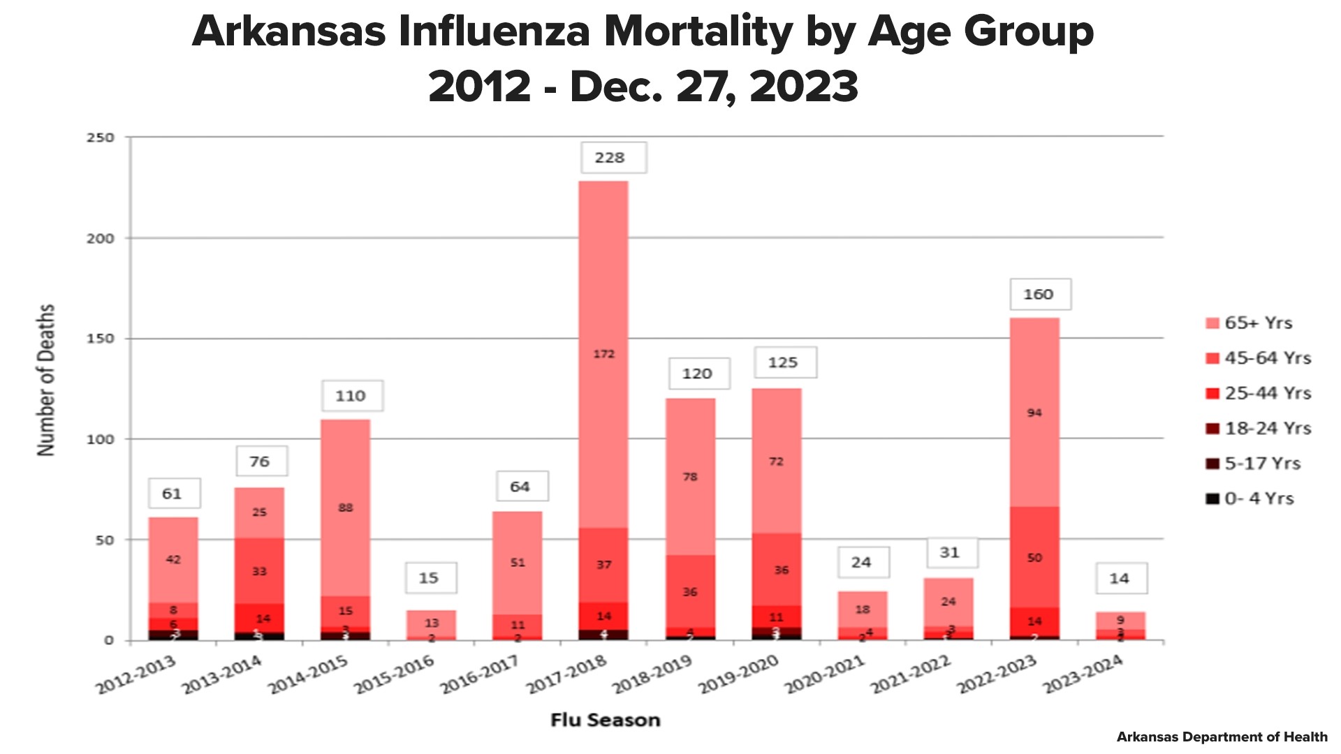 2023 Arkansas flu deaths double in one week, report says