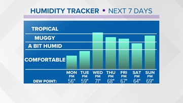 Lower humidity to start off the week