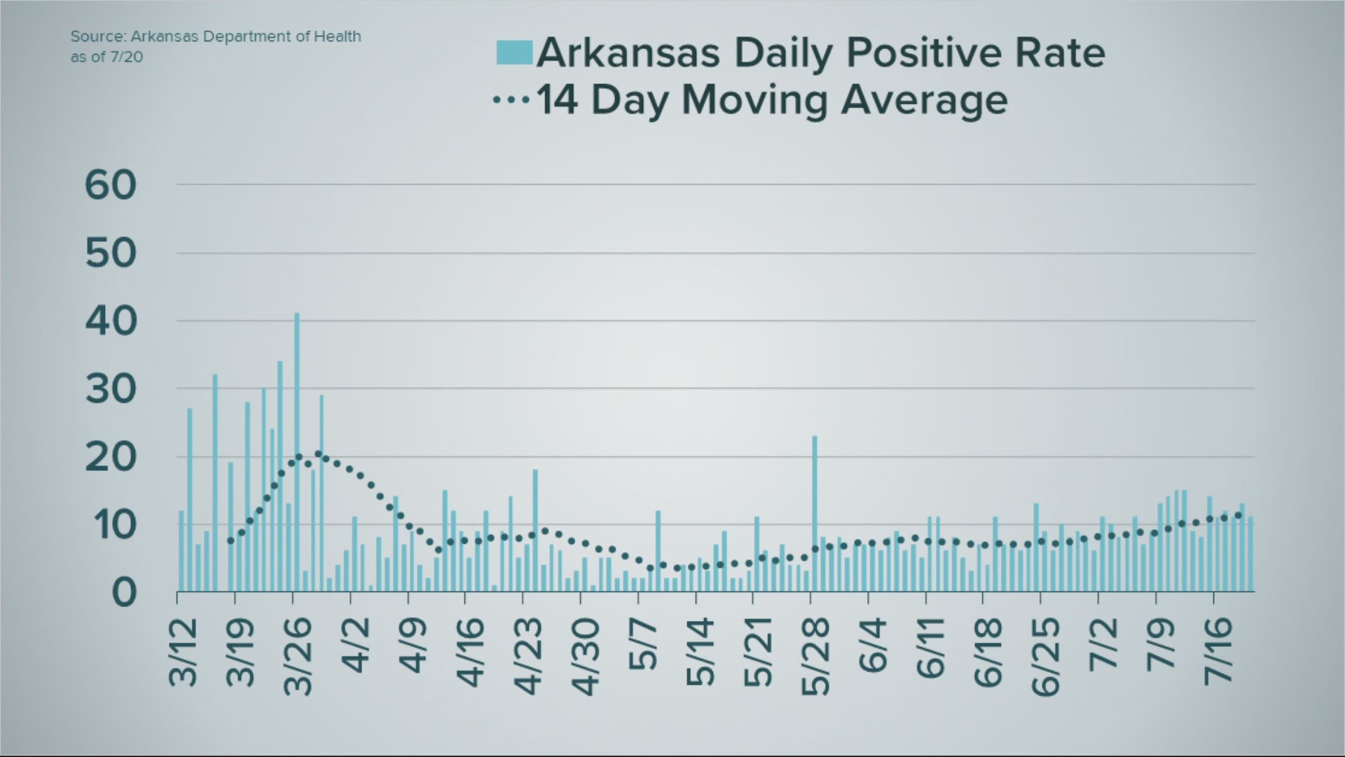 Gov. Asa Hutchinson announced Arkansas saw an increase of 699 new coronavirus cases on Monday.
