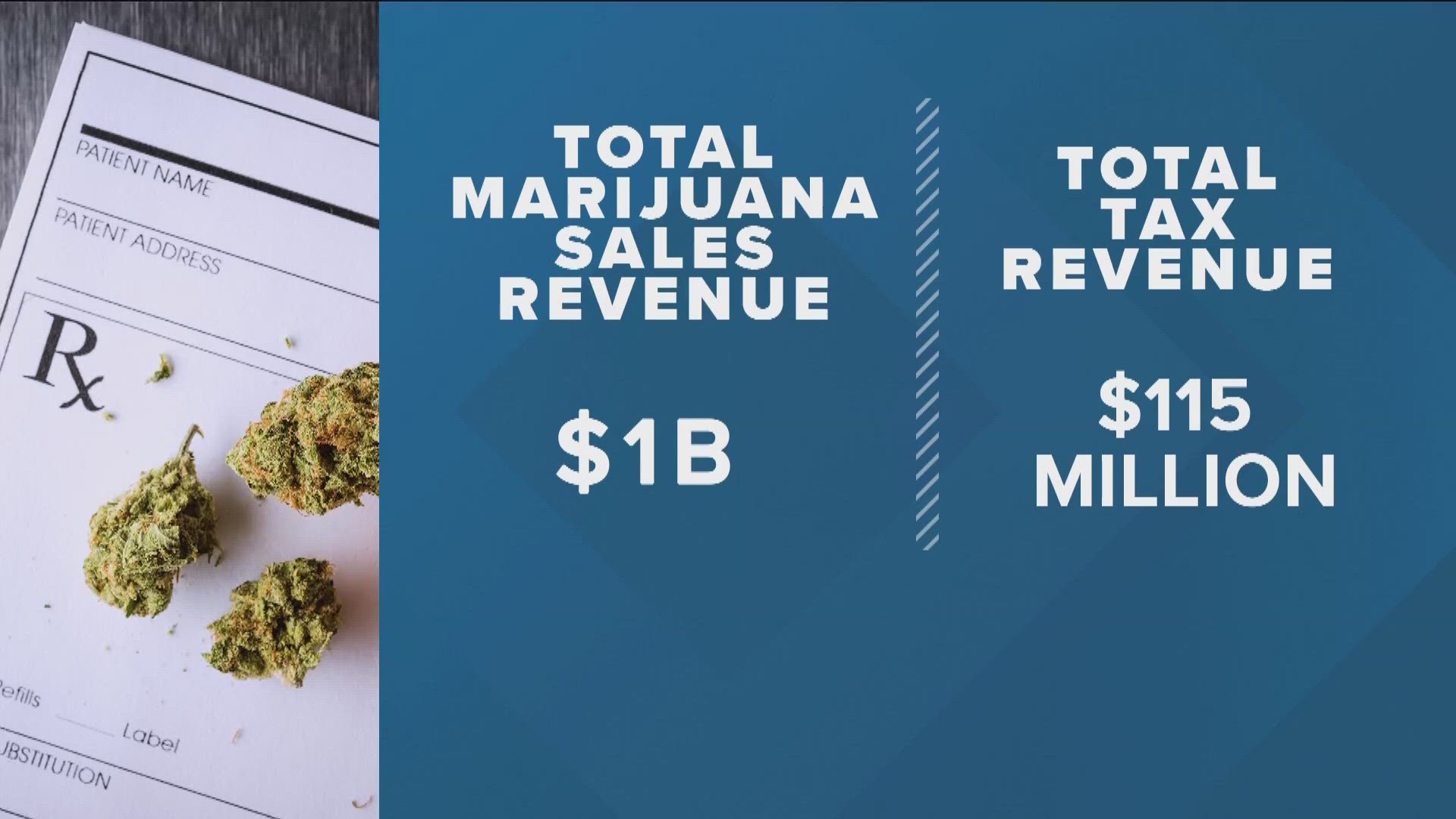 With new legislation, the medical marijuana tax money will start going to covering student lunch debt around the state.