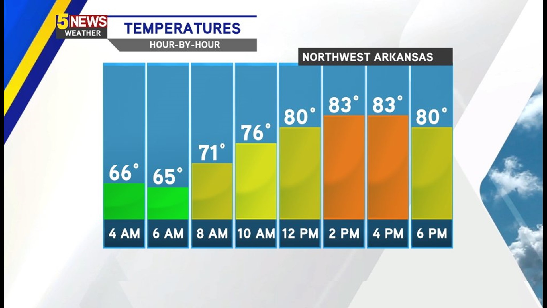 WATCH: Summer-Like Heat Intensifies Into The Weekend | 5newsonline.com
