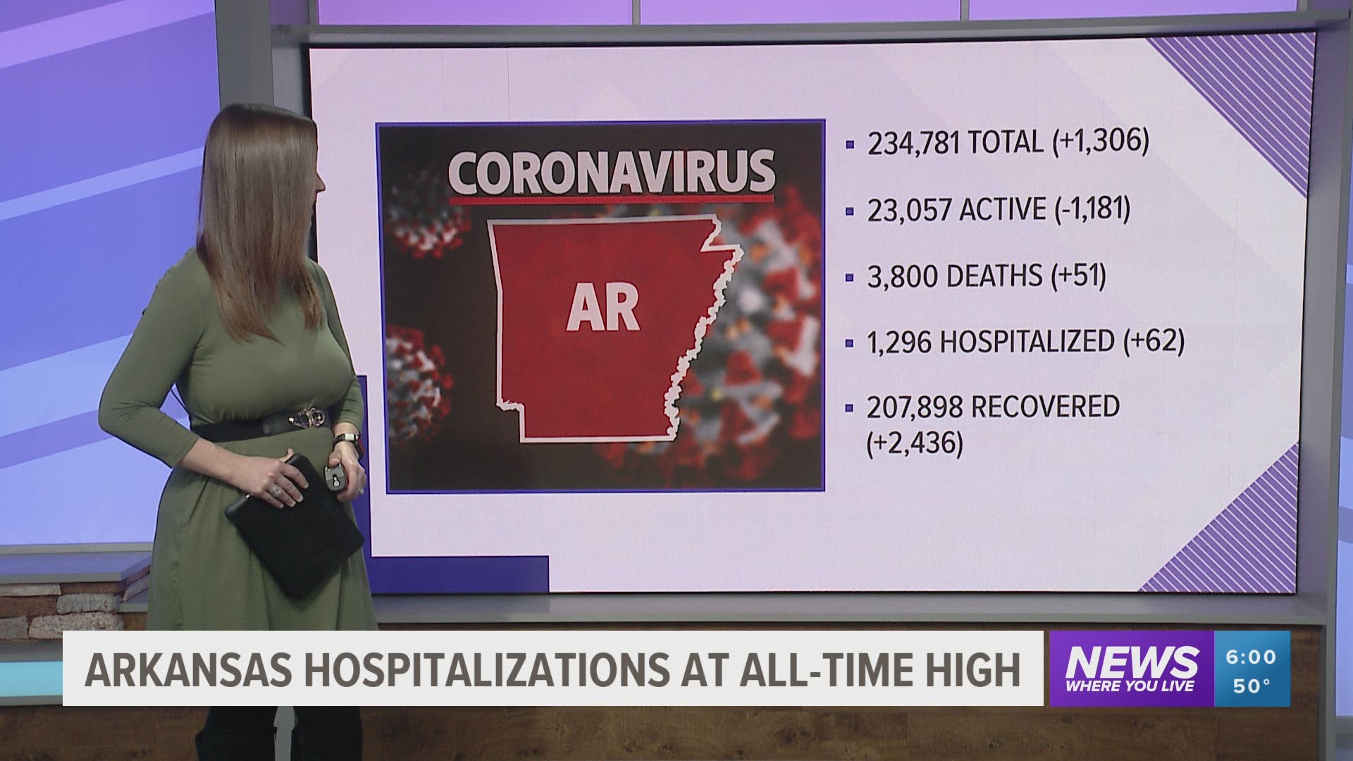 A look at the latest case numbers for the coronavirus in Arkansas on Monday, January 4. https://bit.ly/2Uygy5V