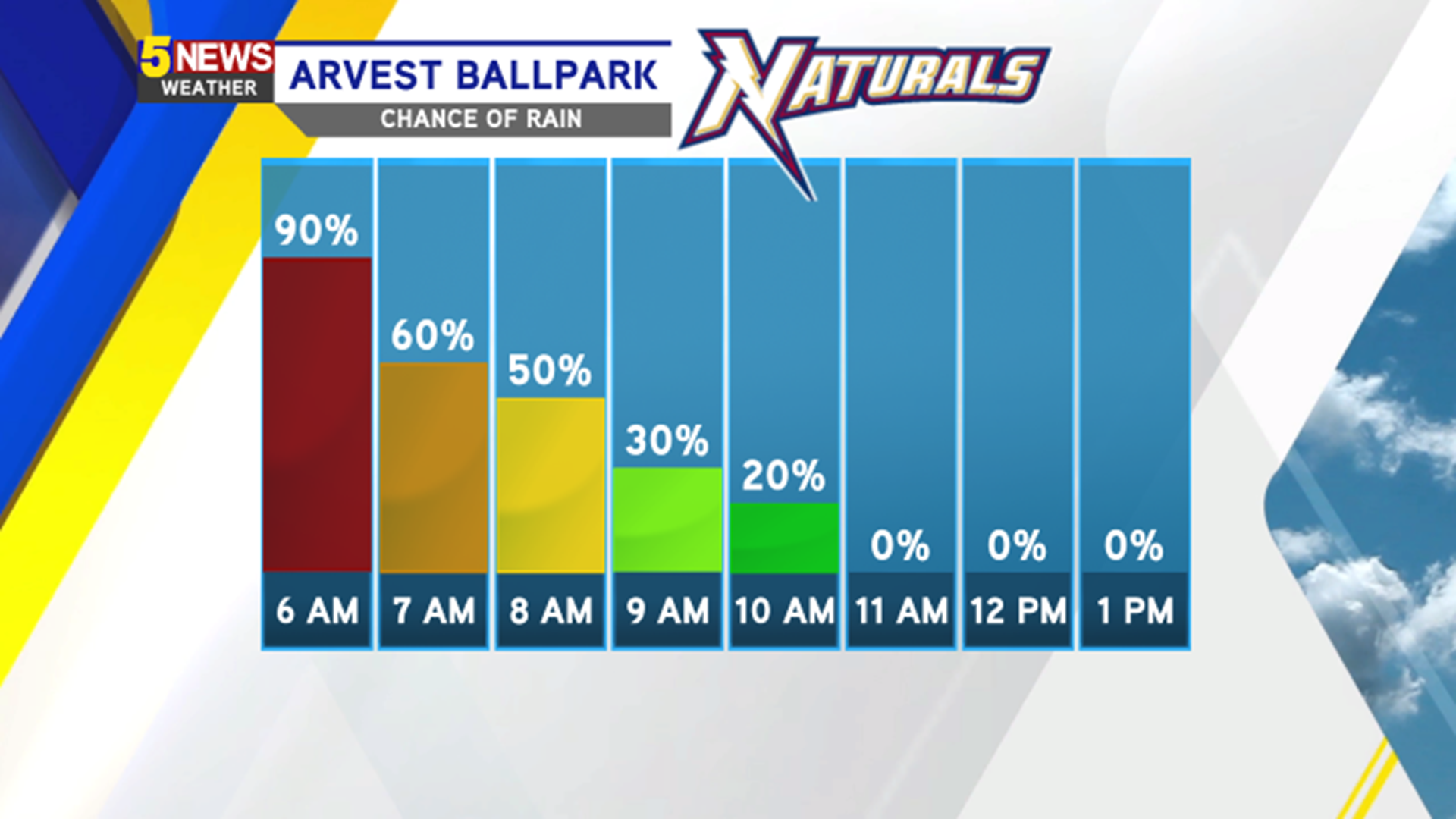 Official NWA Naturals Forecast