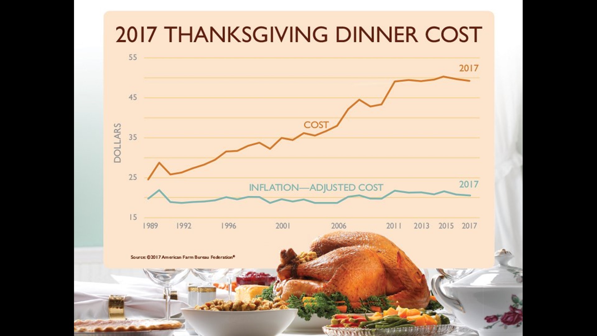 Cost Of Thanksgiving Meal Is Cheaper Than Past Years