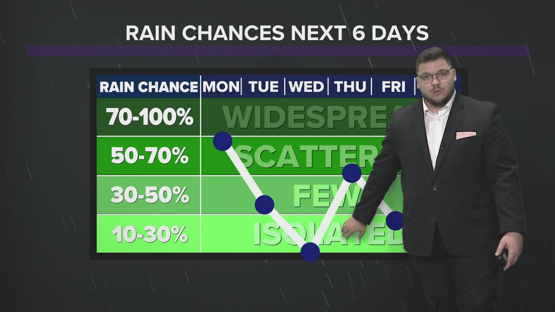 Rain chances scattered through the week