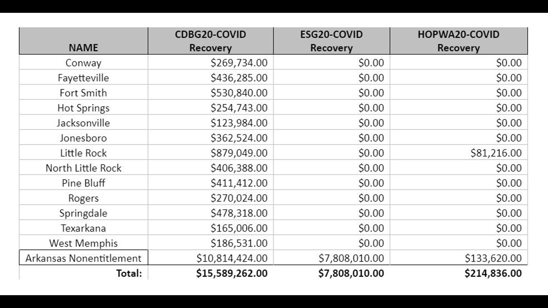 HUD make 23.6M of COVID19 relief funding available to Arkansas