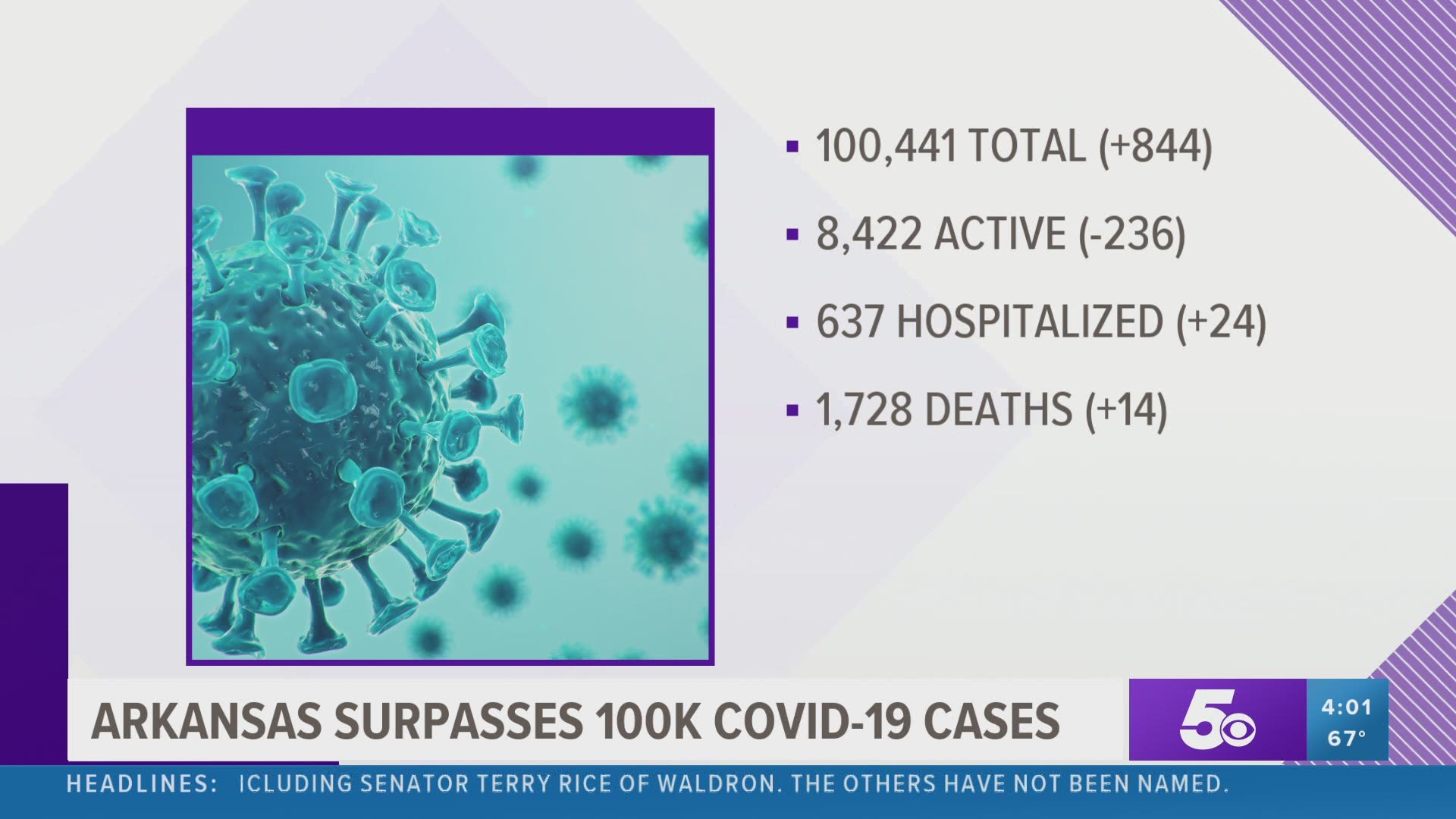 A look at the latest case numbers for the coronavirus in Arkansas on Tuesday, October 20. https://bit.ly/3iqGRnx