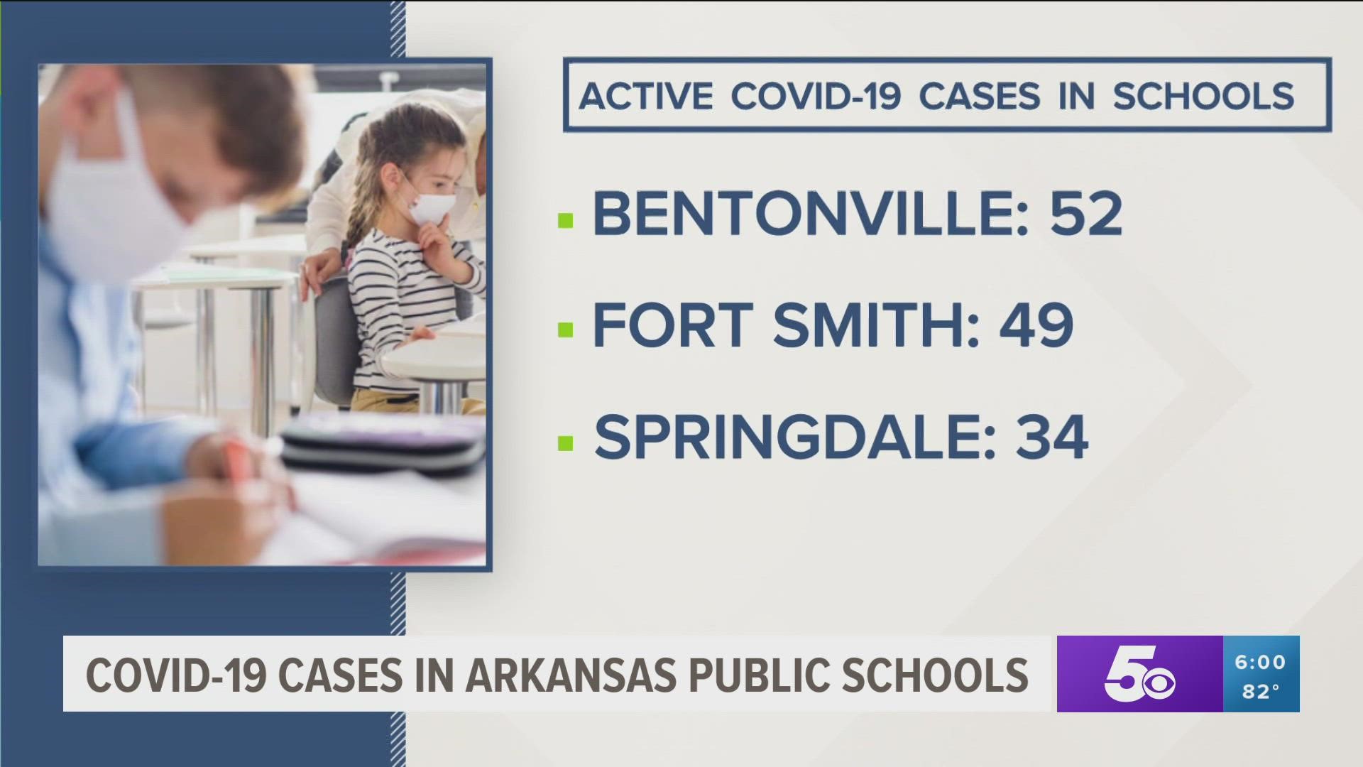 Arkansas public schools are reporting 1347 active COVID-19 cases as of August 16th, which was the first day of school for many districts across the state.