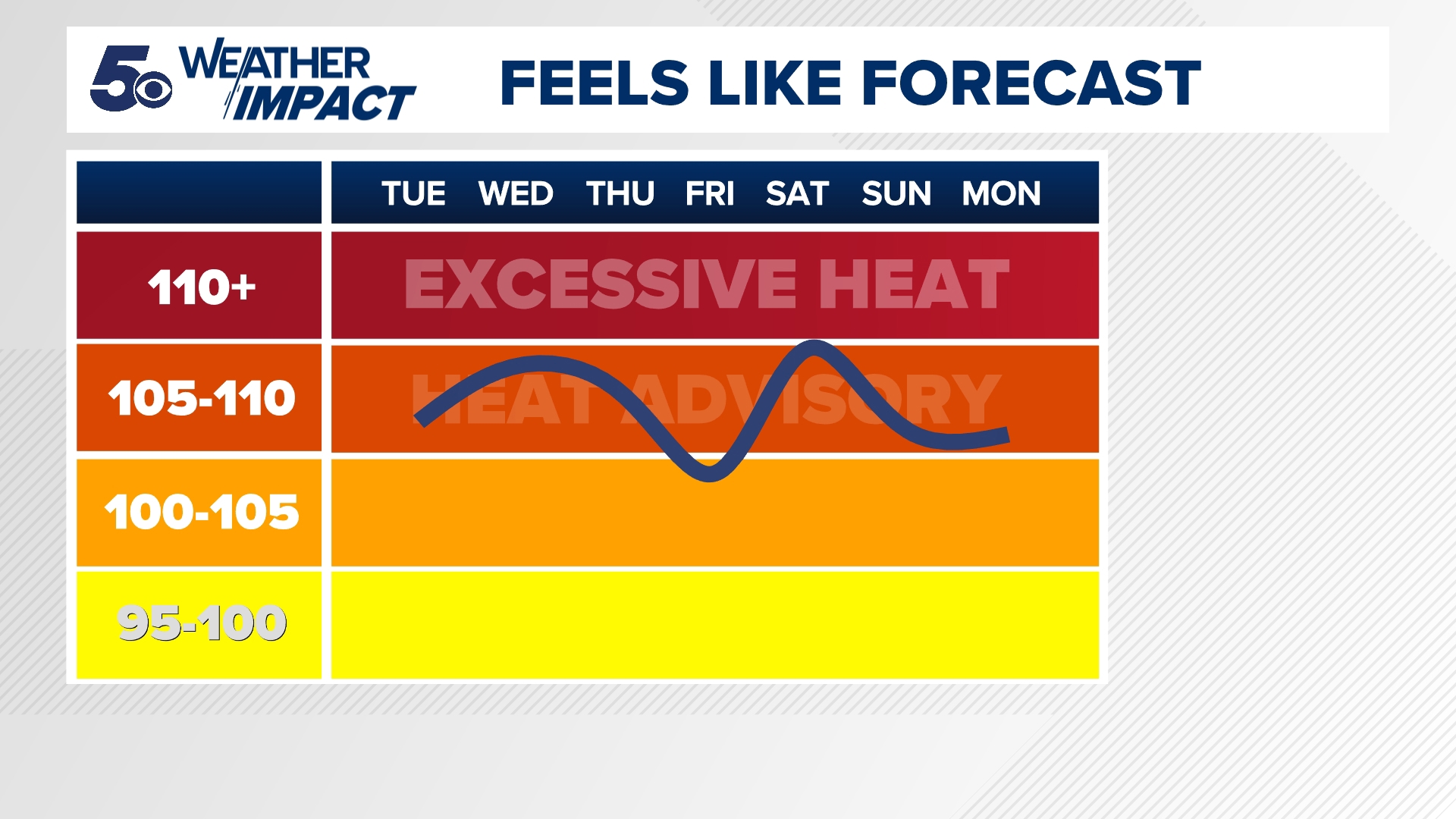Here's what to expect as the Summer heat returns to our area ...