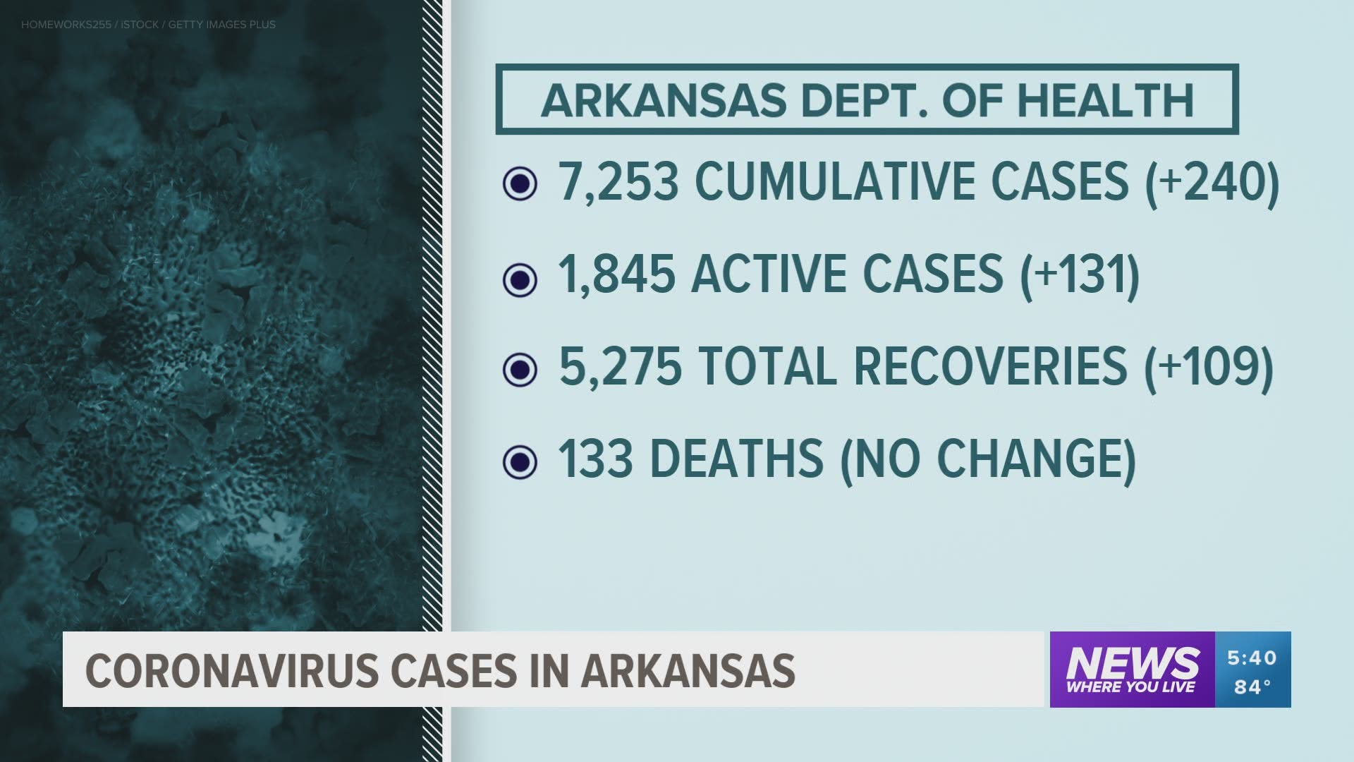Coronavirus cases in Arkansas.