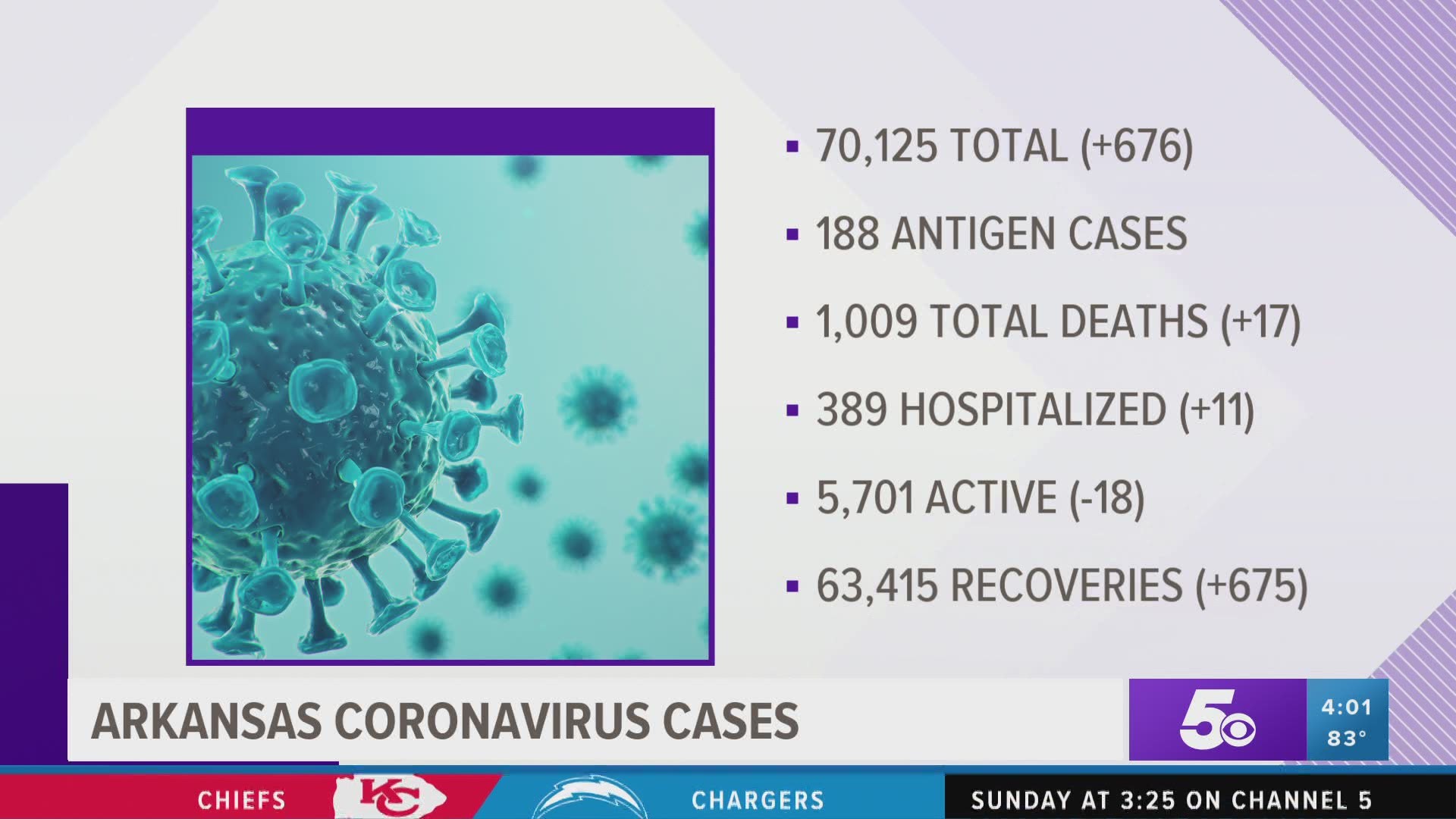A look at the latest case numbers for the coronavirus in Arkansas on Tuesday, September 15. https://bit.ly/3iqGRnx