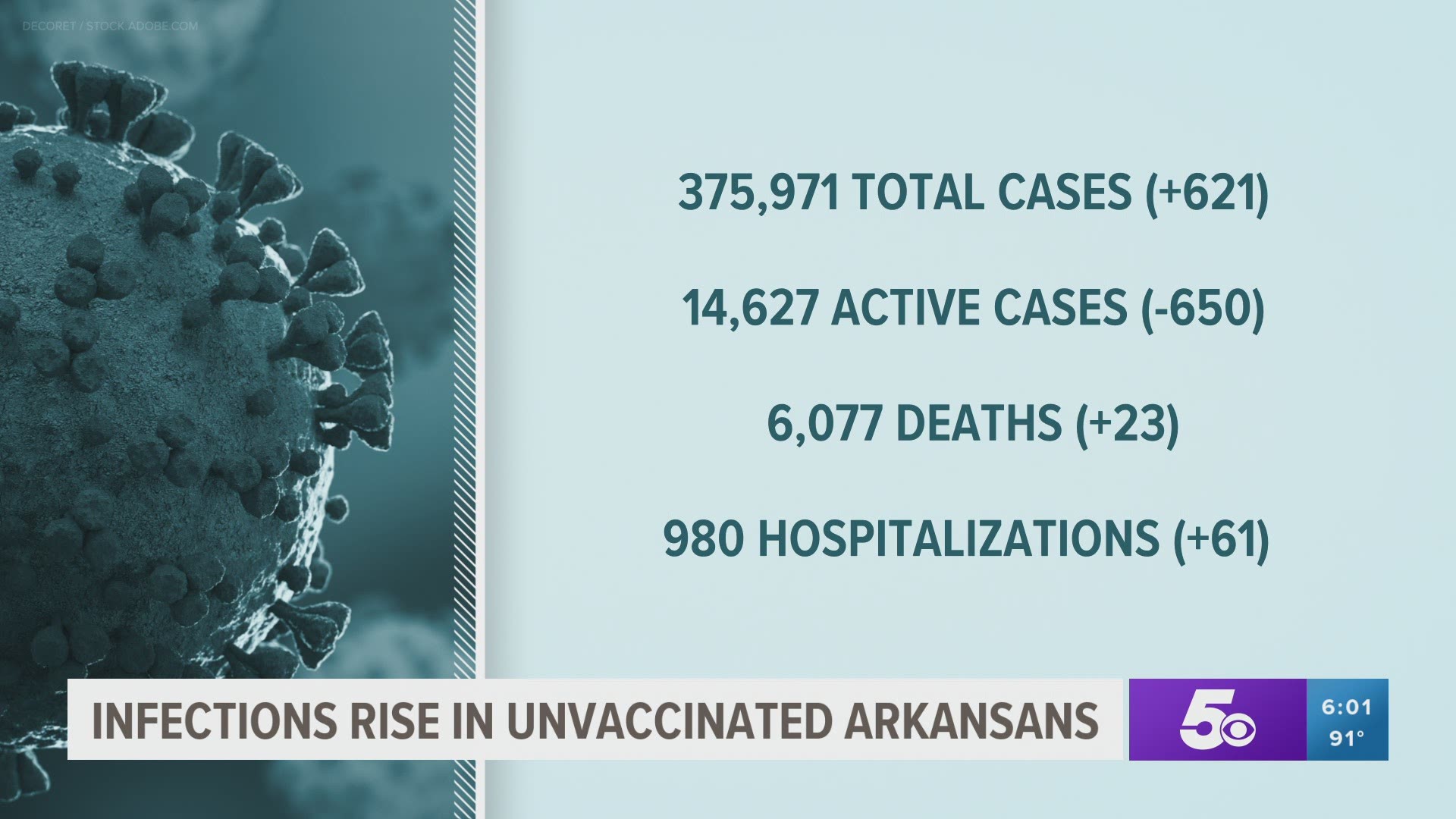 COVID-19 hospitalizations and deaths climbed again on Monday in Arkansas