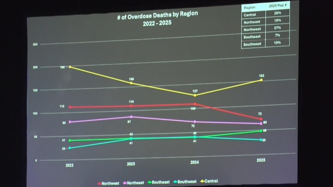 Sebastian County Opioid Summit | Fentanyl deaths fall in NW Arkansas, central region faces growing crisis