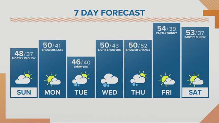 Another dry day Monday, showers overnight into Tuesday
