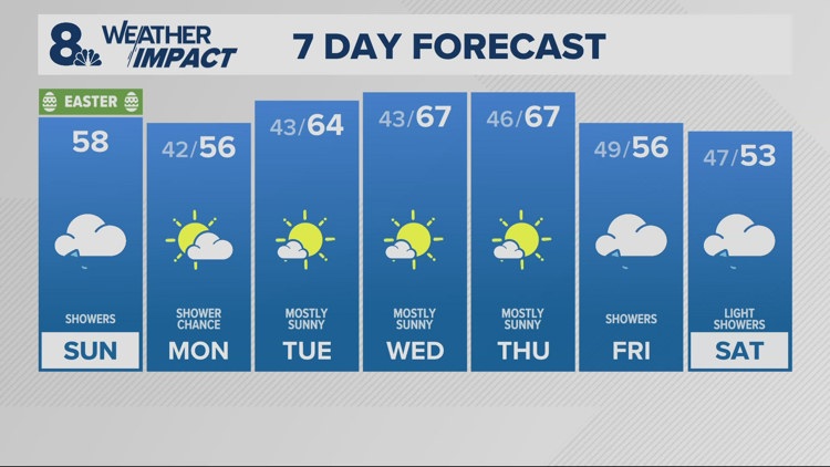 Light showers for Easter Sunday