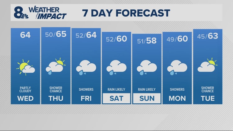 Much cooler today, rain this weekend