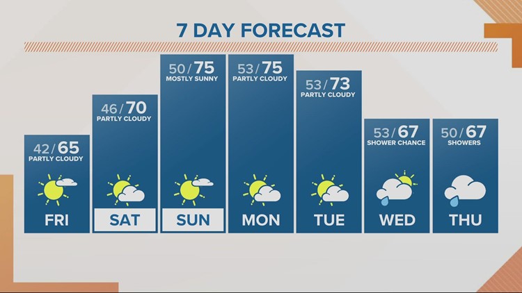 A dry Friday and a warming weekend