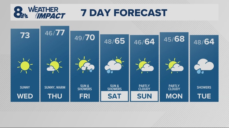 Sunny 70s today & Thursday