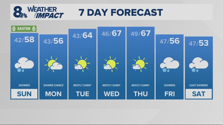 A few light showers by midday on Easter Sunday