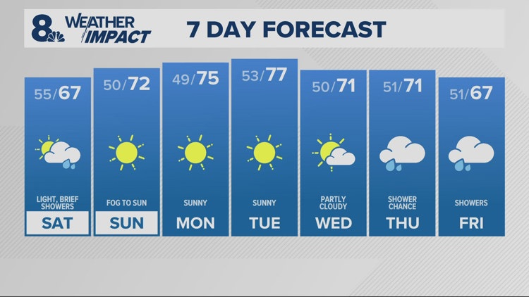 Light showers before Sunday warm up