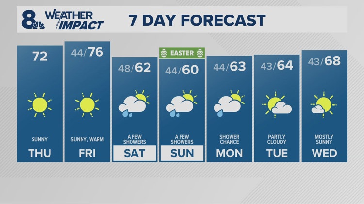 More sunshine and 70s today