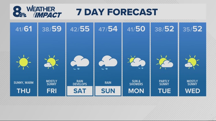 Incredibly warm again Thursday