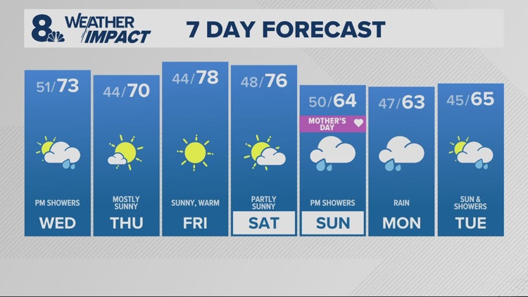 A cooler day, possible showers