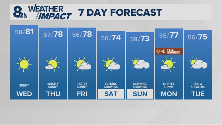 Near record warmth Tuesday