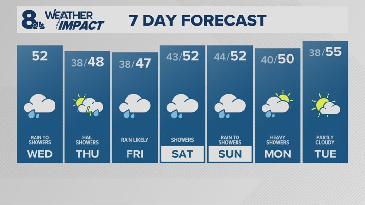 Wet pattern takes hold, continues through the weekend