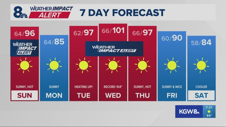 Hottest stretch of summer weather on the way