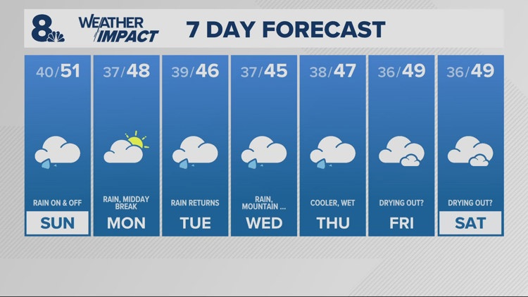 Rain Today, Brief Break Monday Before Cooler, Wetter Weather Returns