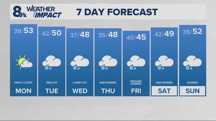 Rain moves in late Sunday night and into early Monday morning