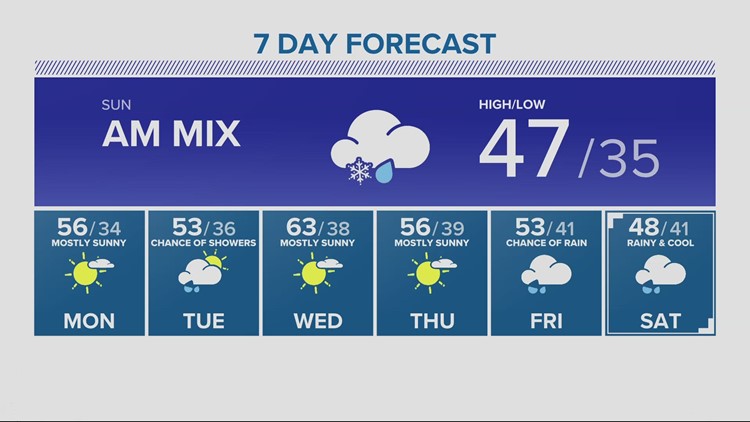 A few showers tonight, but drier for Monday