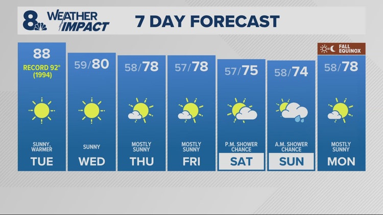 Clear and warm all week