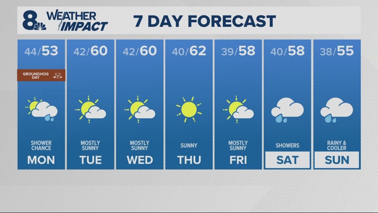 Monday is Groundhog Day, so will he or won't he?
