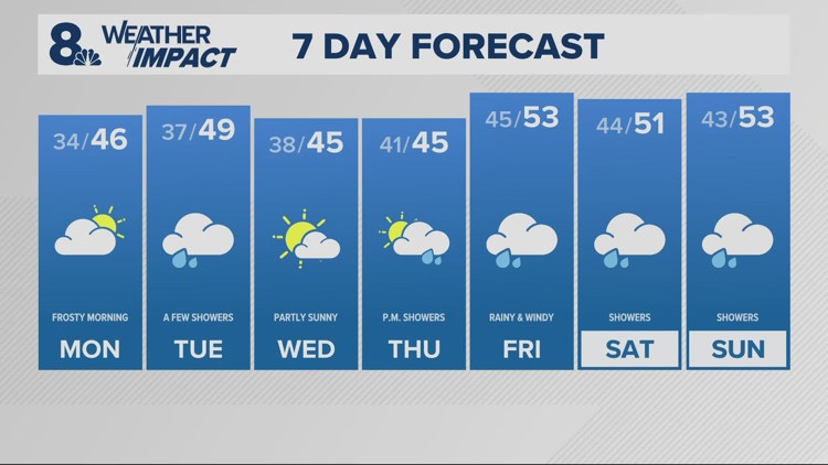 Temperatures drop down to the mid 30s to start Monday