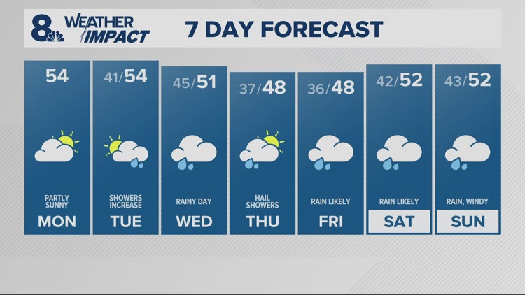 Rain ends early morning, nice day ahead