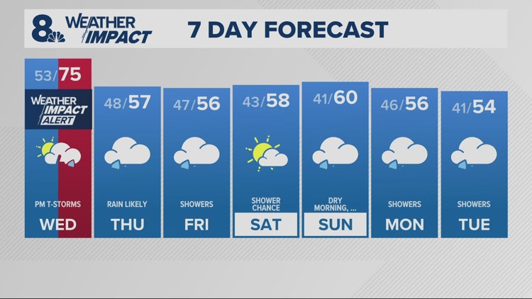 Portland hits 80 on Tuesday, new daily record
