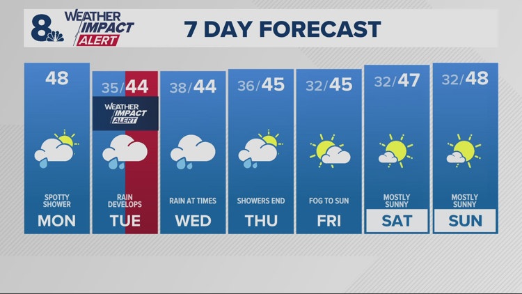 A mostly dry Monday, an Impact Alert Tuesday for rain