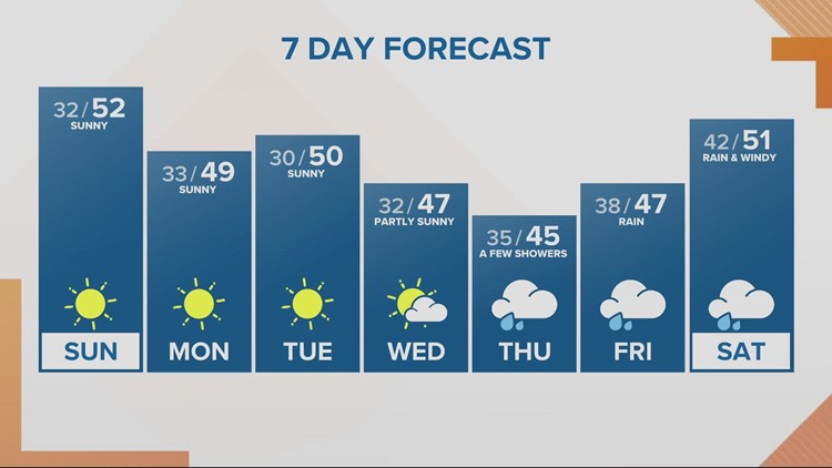 Another sunny and dry day on Sunday