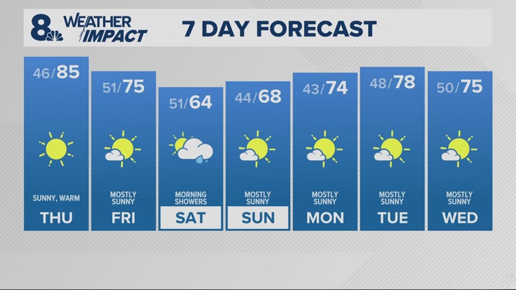 Thursday will be warmest day of 2025 so far