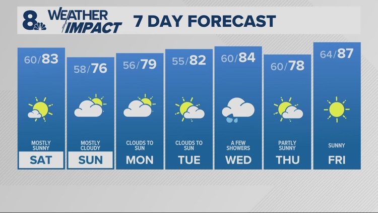 A little cooler Saturday