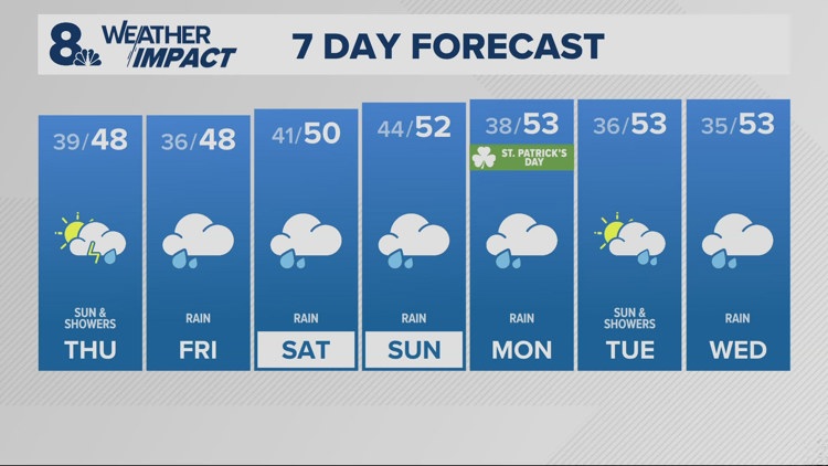 Rainy through the weekend