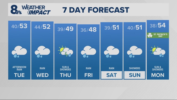 Rain returns Tuesday evening
