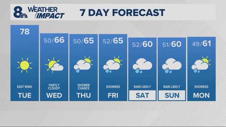 Much cooler conditions move in Wednesday
