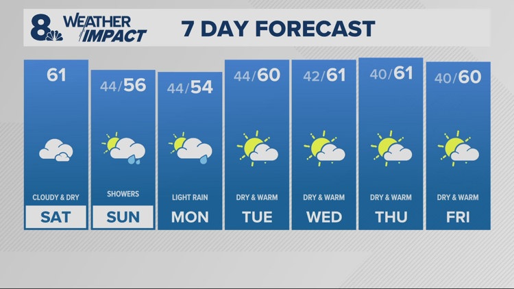 Portland temps could hit 61 degrees Saturday, before showers return Sunday.
