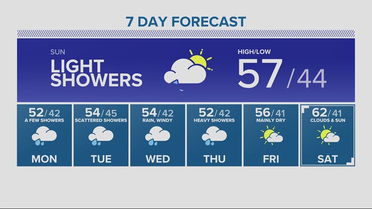 A few showers Sunday and much of next week