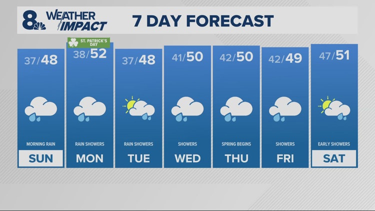 Rain continues throughout this weekend, along with heavy Cascade snow