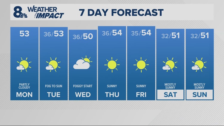 Strong ridge to bring dry weather all week, and warm weather