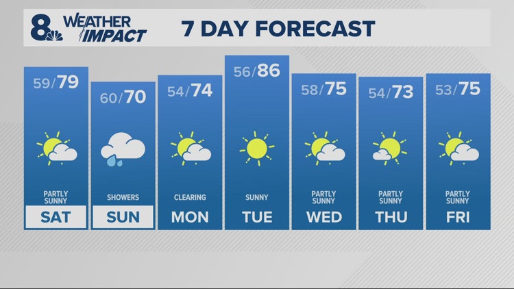 Clouds to expected afternoon sunshine today